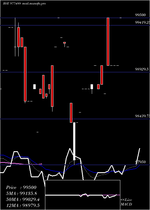  Daily chart Scnl12