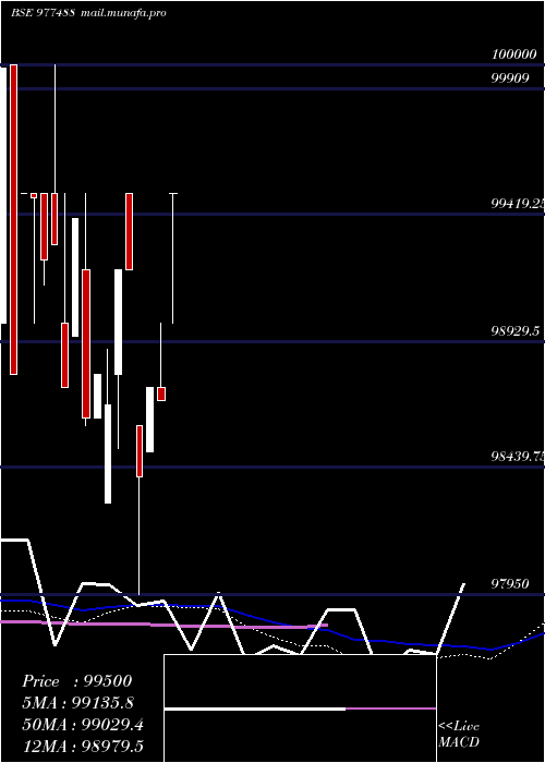  weekly chart Scnl12