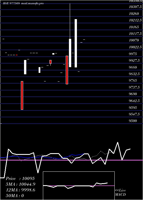  Daily chart Afsl11