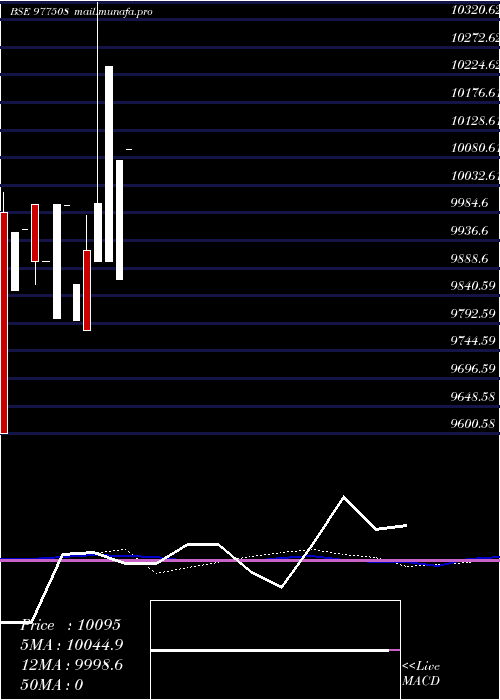  weekly chart Afsl11
