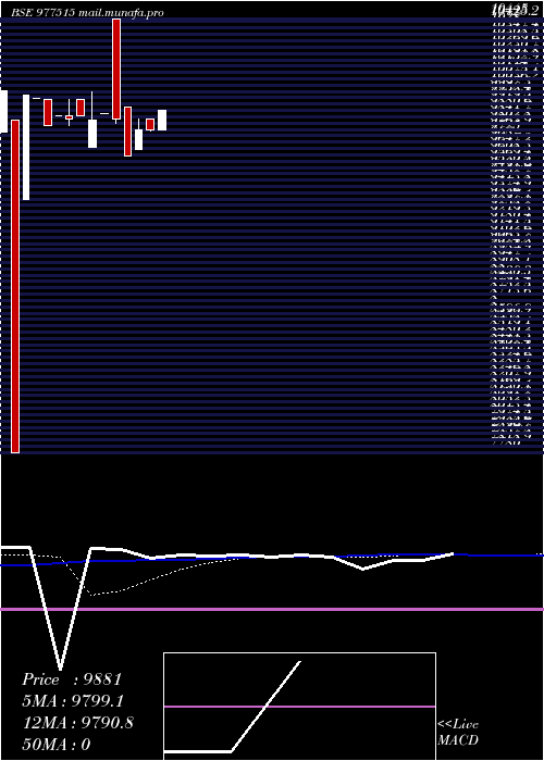  weekly chart Scnl10