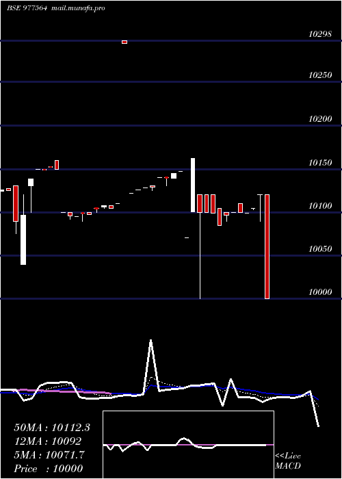  Daily chart Mfl10