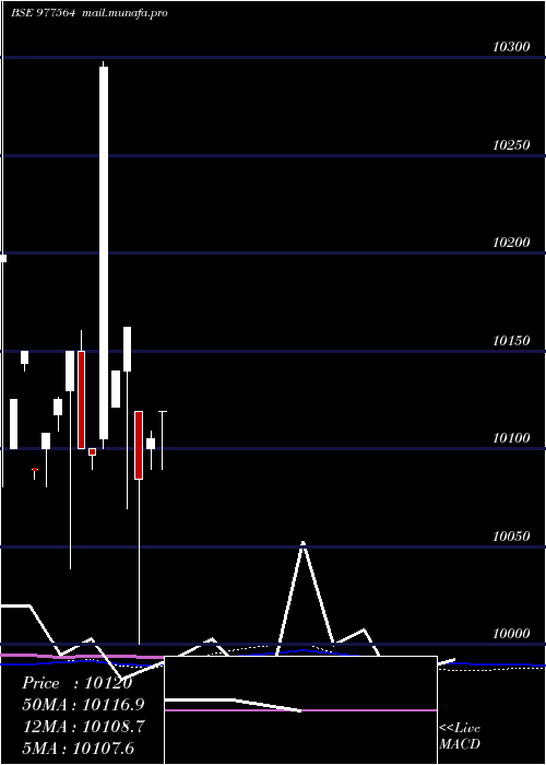  weekly chart Mfl10