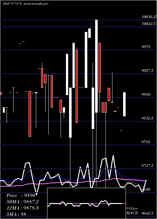  Daily chart Ucil13