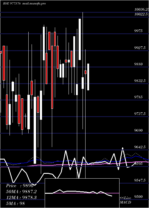  weekly chart Ucil13