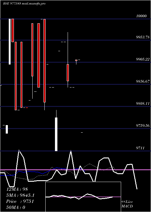  Daily chart Mml9