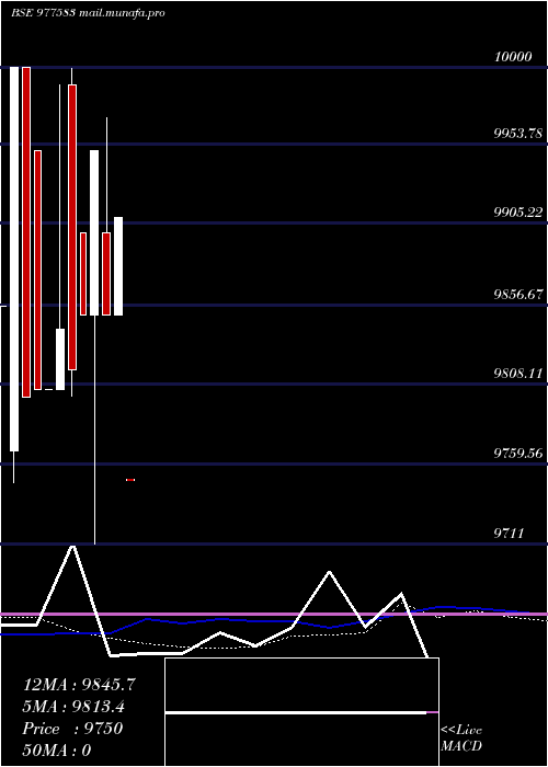 weekly chart Mml9