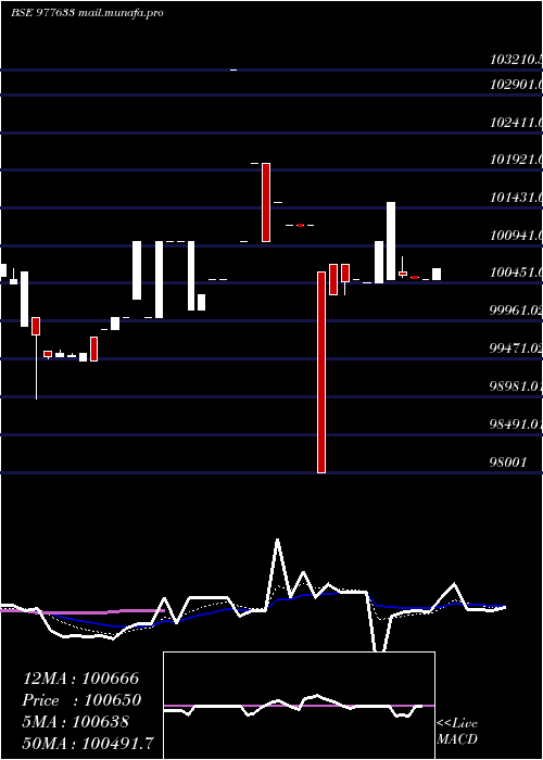  Daily chart Tcl12