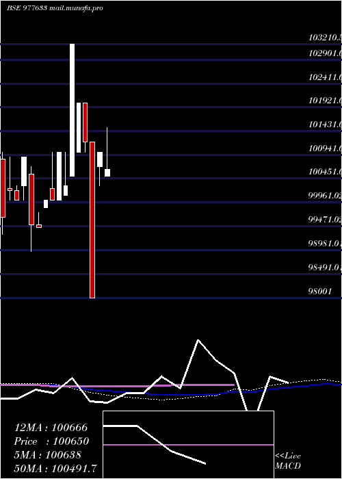  weekly chart Tcl12