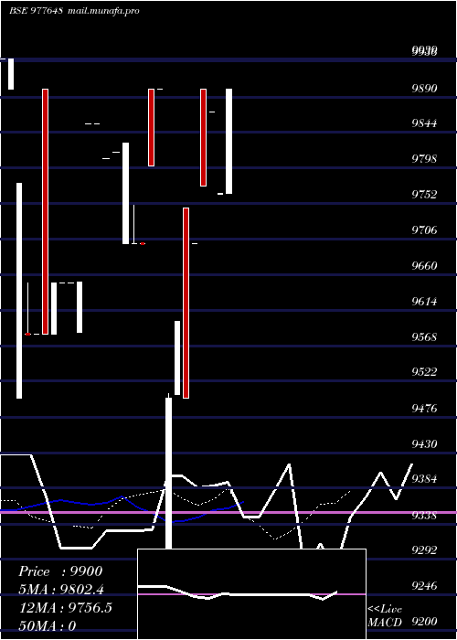  Daily chart Mml9