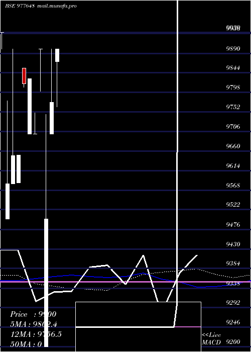  weekly chart Mml9