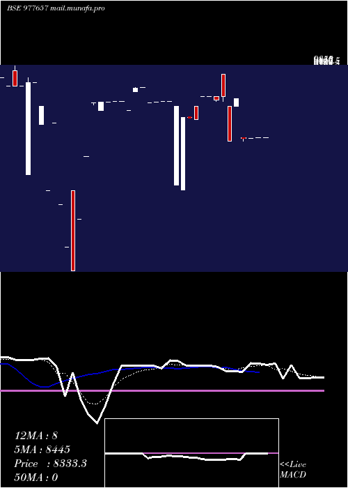  Daily chart Bcsl12