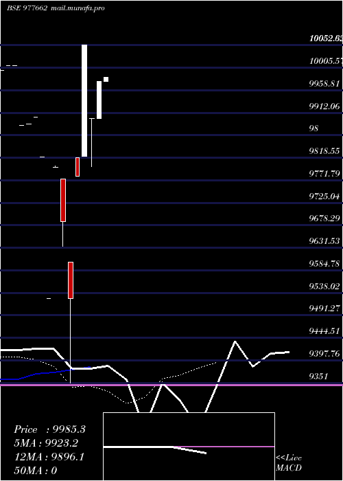  Daily chart Sfl10