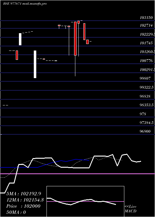  Daily chart EfclZc