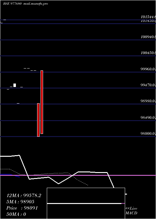  Daily chart Espl10