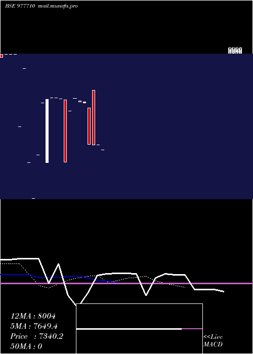  Daily chart Ufl11