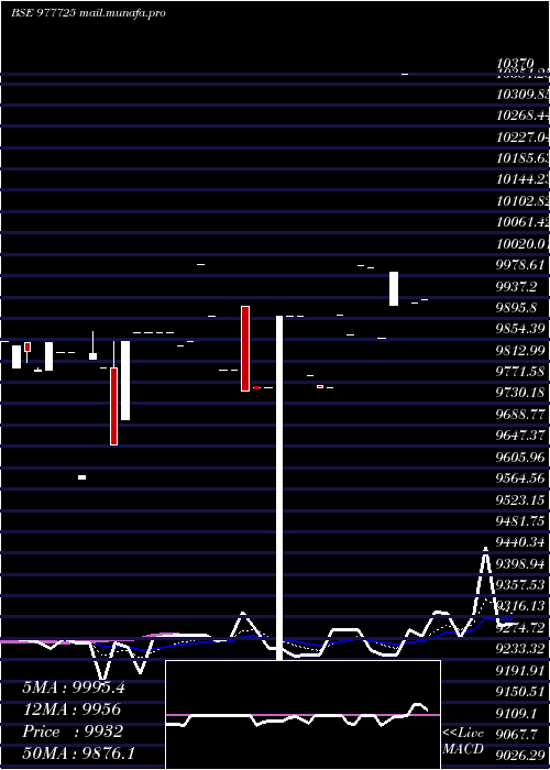  Daily chart Iml10