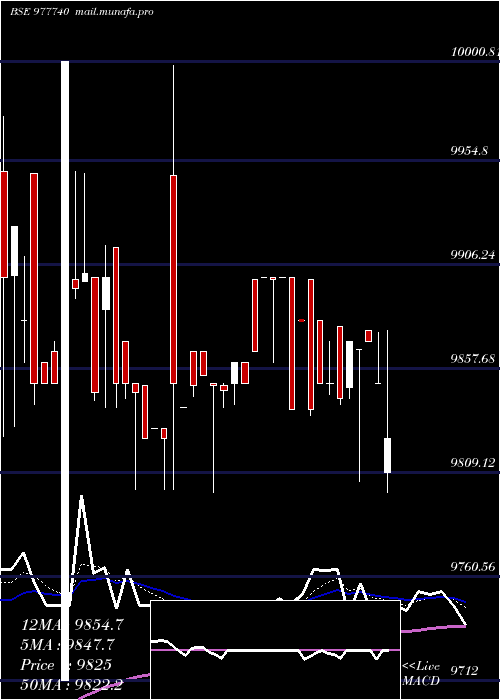  Daily chart Ucil13