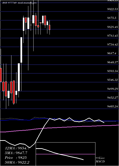  weekly chart Ucil13