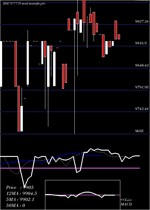  Daily chart Acap12
