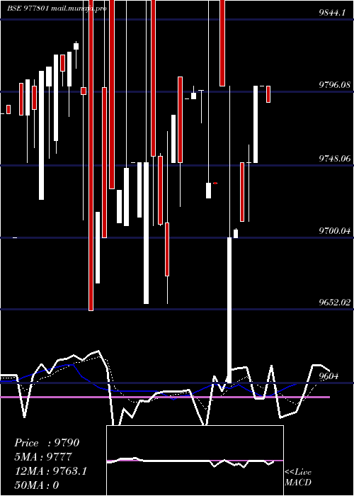  Daily chart Mml9