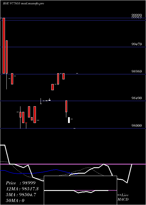  Daily chart Iml12