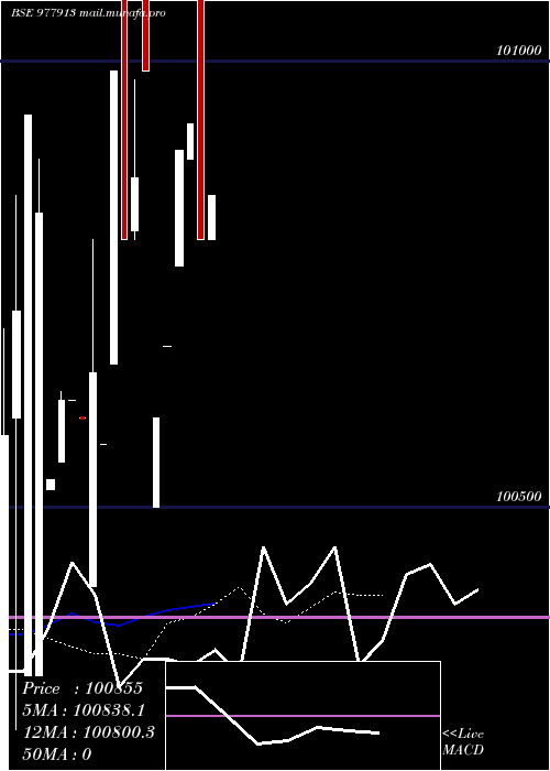  Daily chart McibplZc
