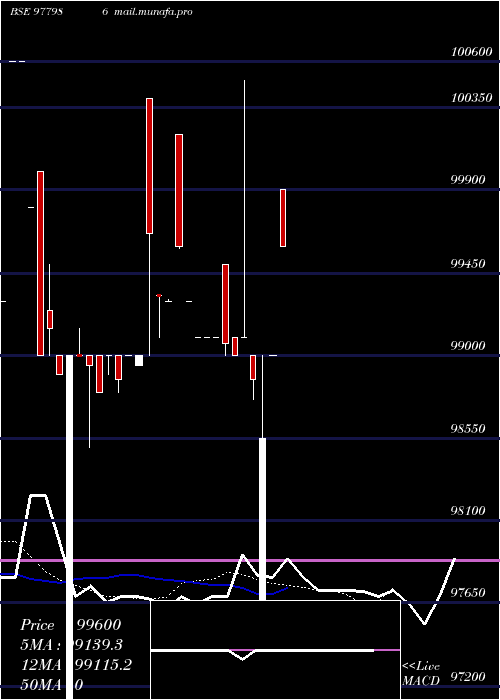  Daily chart Mfspl13
