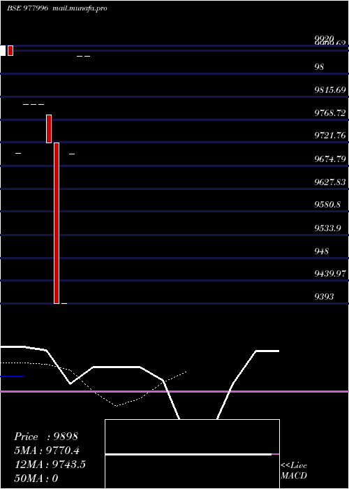  Daily chart Bcsl12