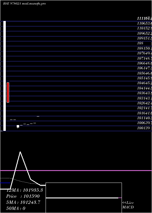  Daily chart Nbspl10