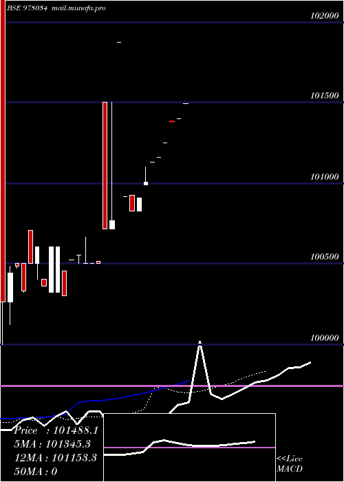  Daily chart McibplZc