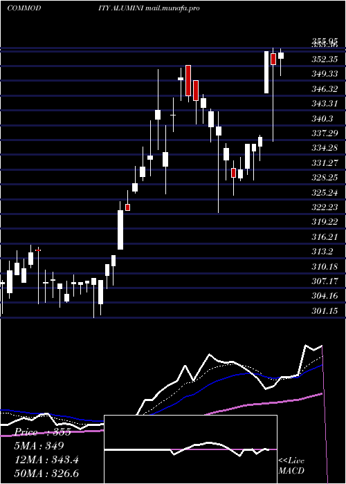  Daily chart AluminiumMini