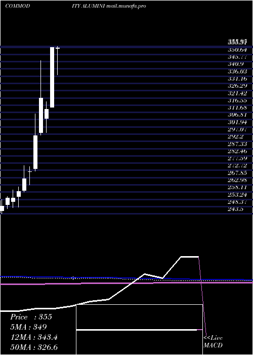  monthly chart AluminiumMini