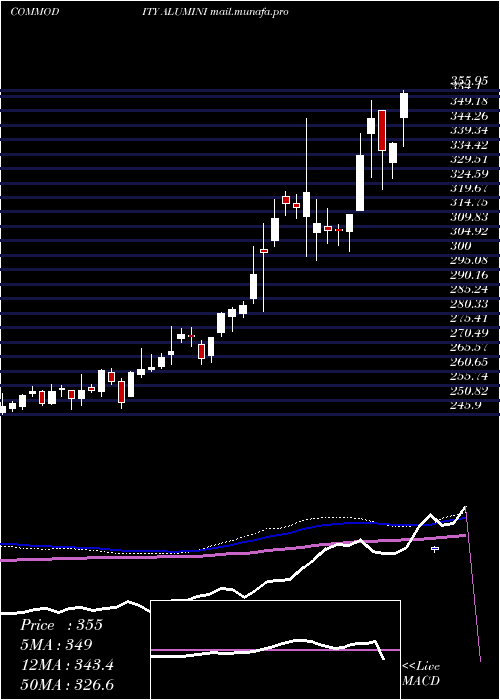  weekly chart AluminiumMini
