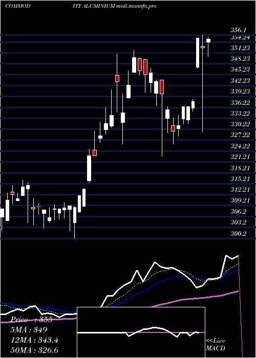  Daily chart AluminiumAluminum