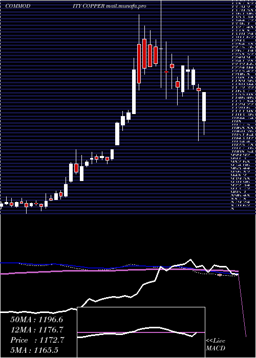  weekly chart CopperTamba