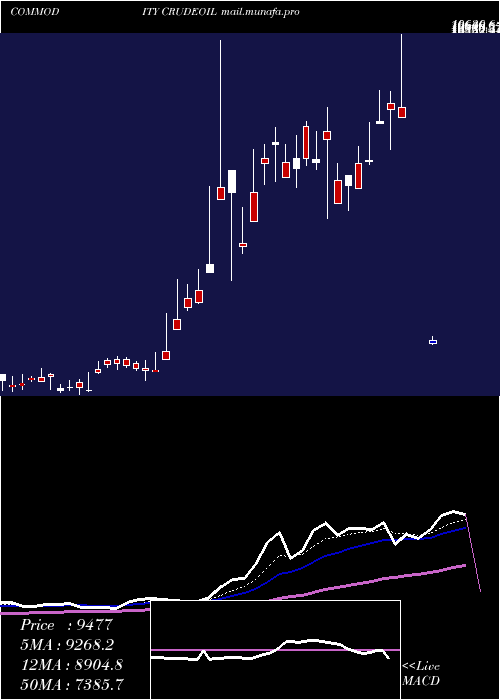  Daily chart CrudeOil