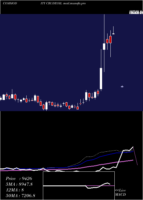  weekly chart CrudeOil