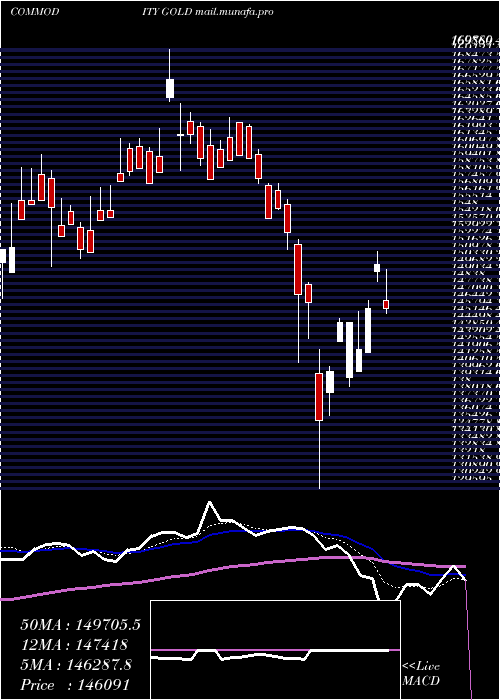  Daily chart GoldSona