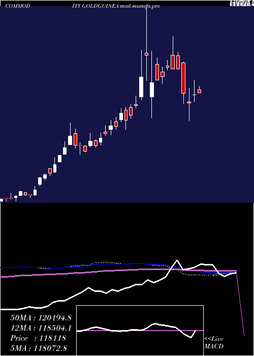  weekly chart GoldGuinea
