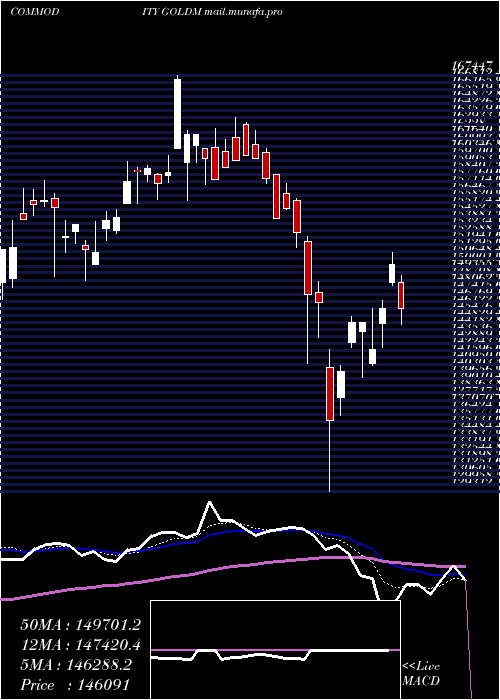  Daily chart GoldMini