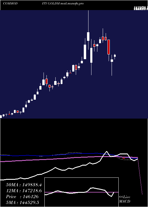  weekly chart GoldMini