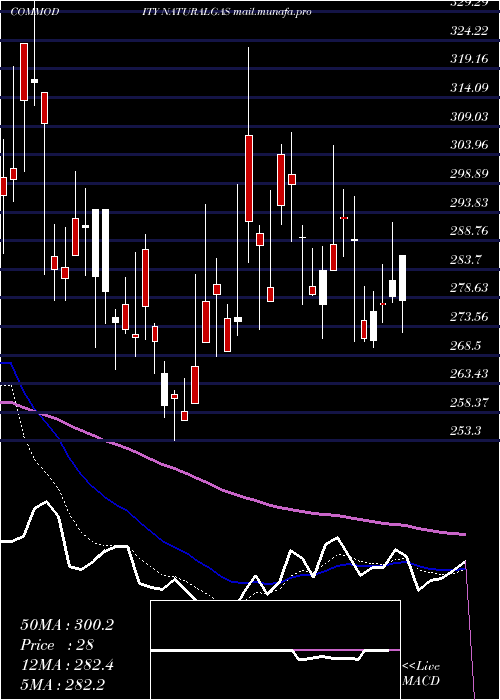  Daily chart NaturalGas