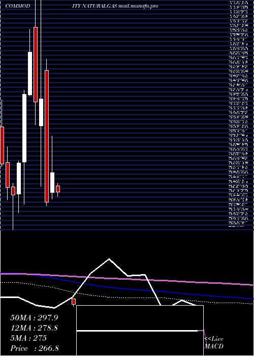  monthly chart NaturalGas
