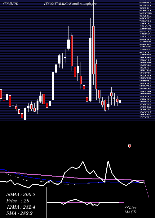  weekly chart NaturalGas