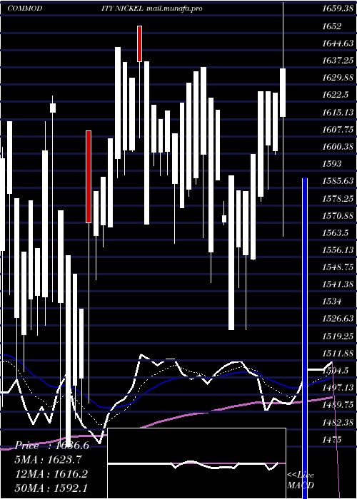  Daily chart NickelGilat