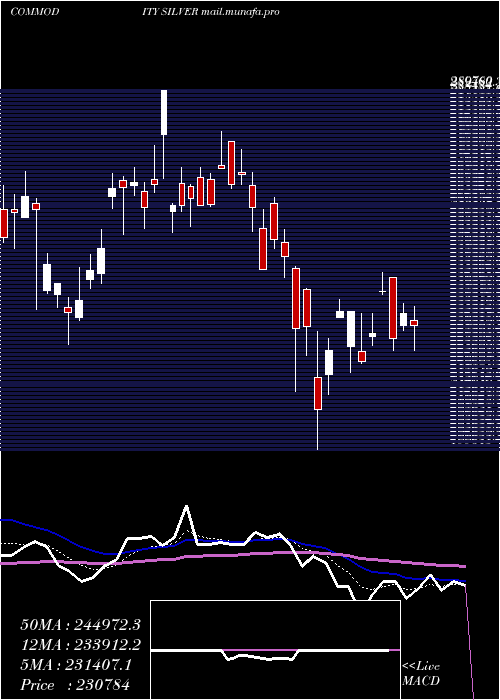  Daily chart SilverChandi