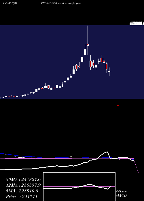  weekly chart SilverChandi