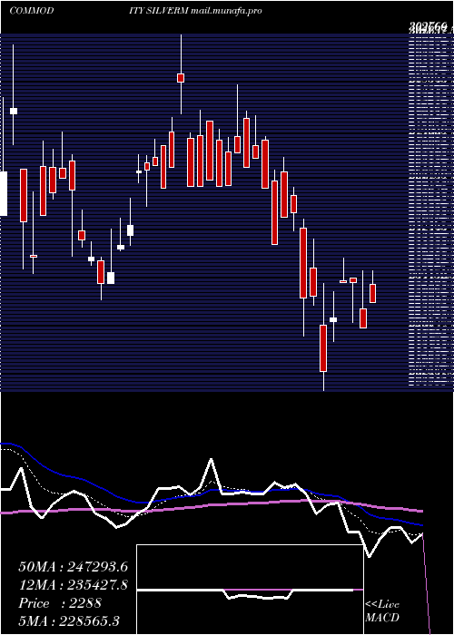  Daily chart SilverMini