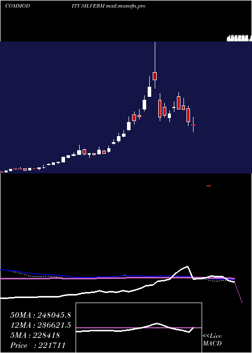  weekly chart SilverMini